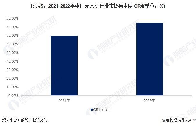 圖表5：2021-2022年中國無人機行業(yè)市場集中度-CR4(單位：%)