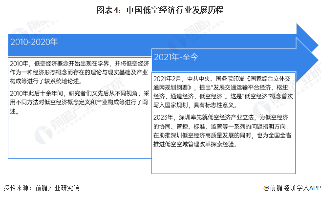 圖表4：中國低空經(jīng)濟行業(yè)發(fā)展歷程