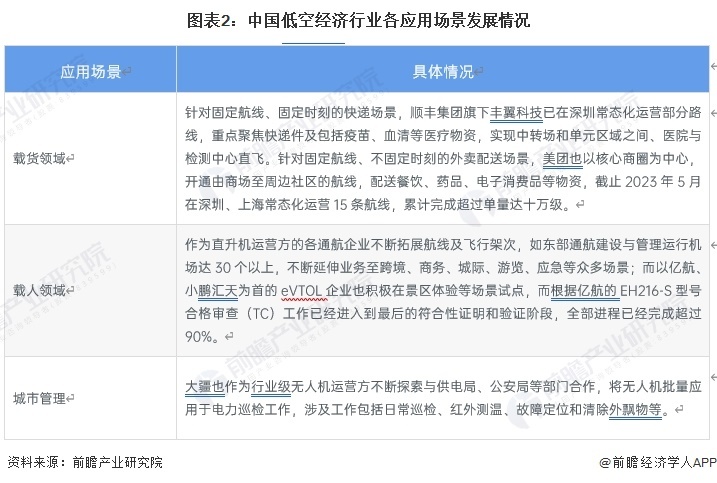 圖表2：中國低空經(jīng)濟行業(yè)各應(yīng)用場景發(fā)展情況