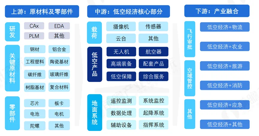 （低空經(jīng)濟(jì)產(chǎn)業(yè)鏈，來源：前瞻產(chǎn)業(yè)研究院）